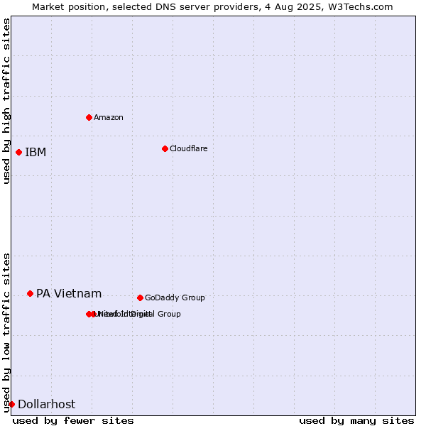 Market position of PA Vietnam vs. IBM vs. Dollarhost