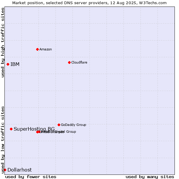 Market position of SuperHosting.BG vs. IBM vs. Dollarhost