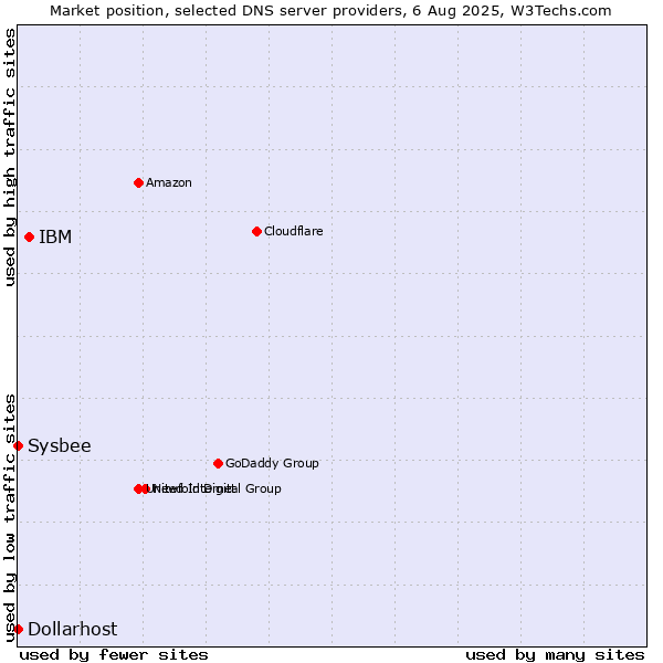 Market position of IBM vs. Dollarhost vs. Sysbee