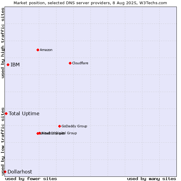 Market position of IBM vs. Total Uptime vs. Dollarhost