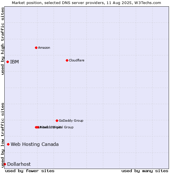Market position of Web Hosting Canada vs. IBM vs. Dollarhost