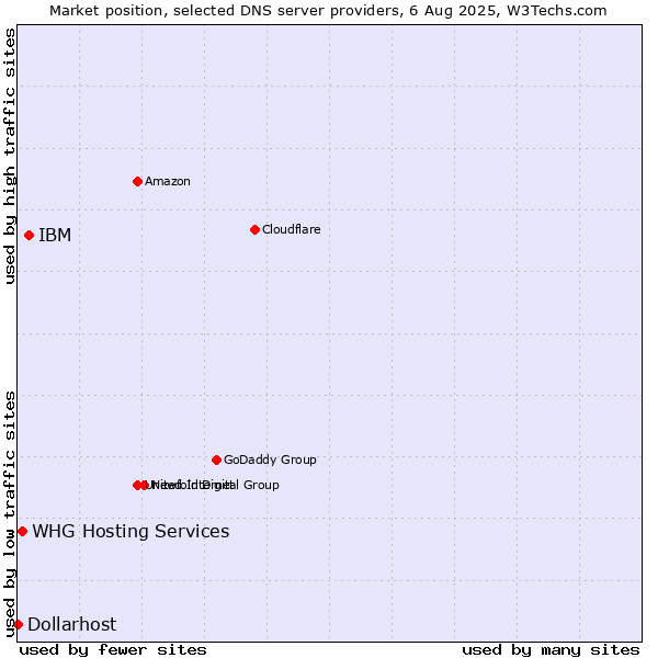 Market position of IBM vs. WHG Hosting Services vs. Dollarhost