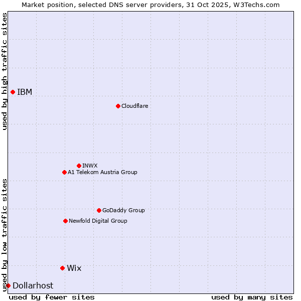Market position of Wix vs. IBM vs. Dollarhost