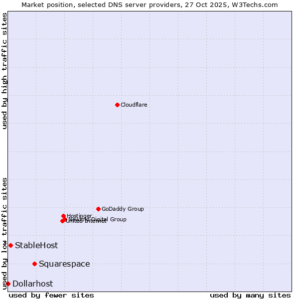 Market position of Squarespace vs. StableHost vs. Dollarhost