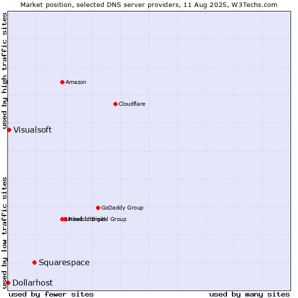 Market position of Squarespace vs. Visualsoft vs. Dollarhost