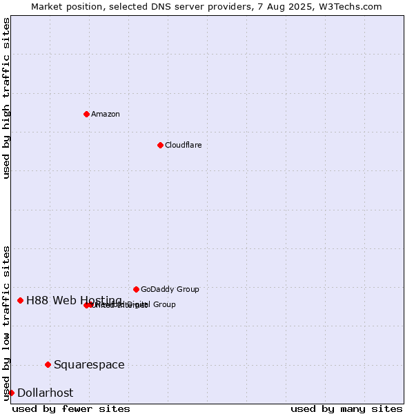 Market position of Squarespace vs. H88 Web Hosting vs. Dollarhost