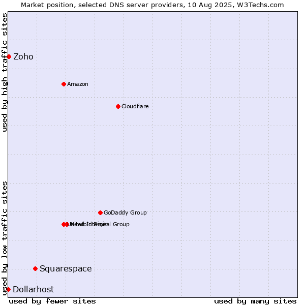 Market position of Squarespace vs. Zoho vs. Dollarhost