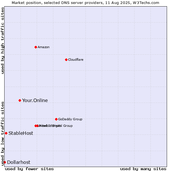 Market position of Your.Online vs. StableHost vs. Dollarhost