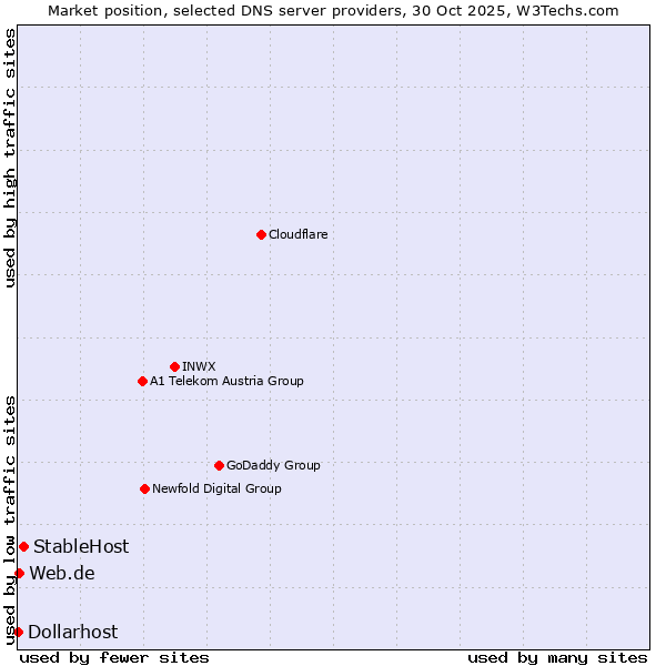 Market position of StableHost vs. Web.de vs. Dollarhost