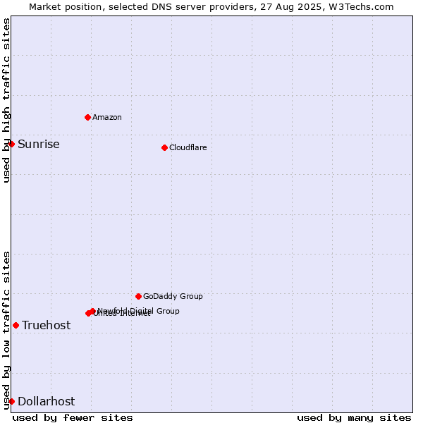 Market position of Truehost vs. Sunrise vs. Dollarhost