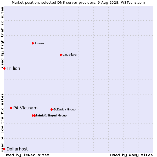 Market position of PA Vietnam vs. Dollarhost vs. Trillion