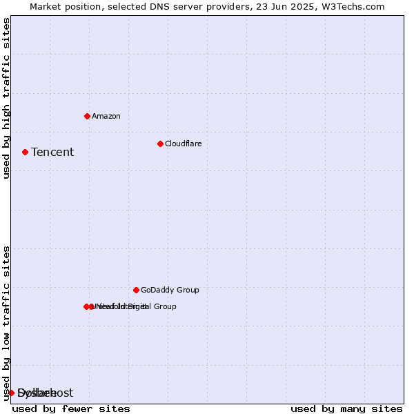 Market position of Tencent vs. Dollarhost vs. Sysbee