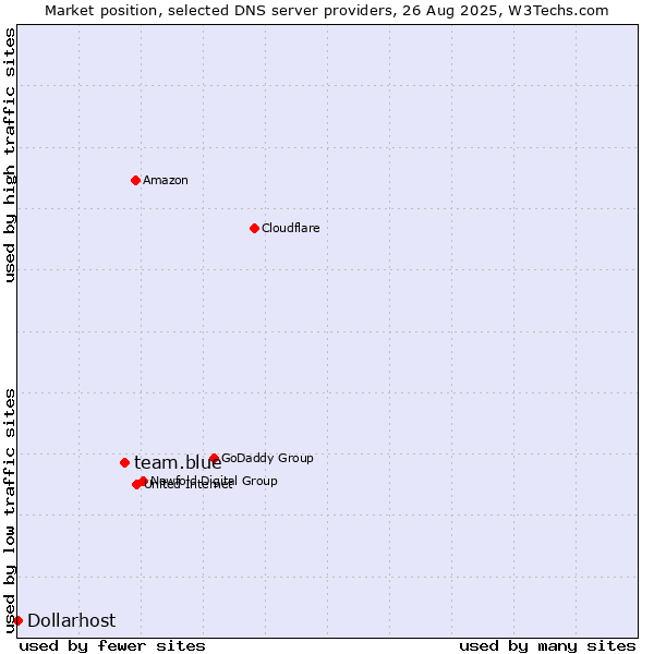 Market position of team.blue vs. Dollarhost