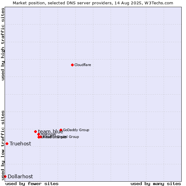 Market position of team.blue vs. Truehost vs. Dollarhost