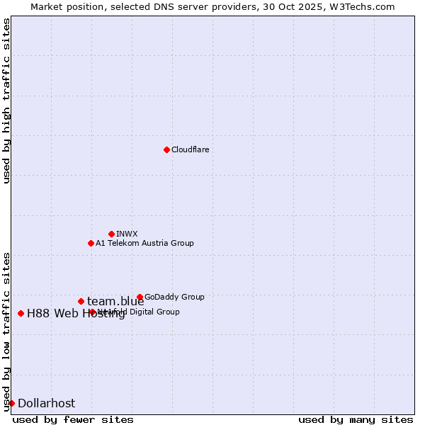 Market position of team.blue vs. H88 Web Hosting vs. Dollarhost