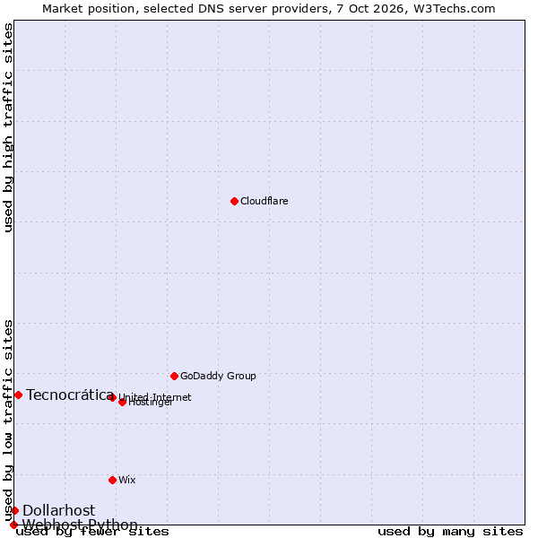 Market position of Tecnocrática vs. Dollarhost vs. Webhost Python
