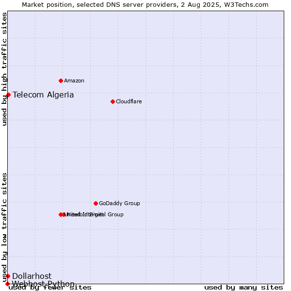 Market position of Telecom Algeria vs. Dollarhost vs. Webhost Python