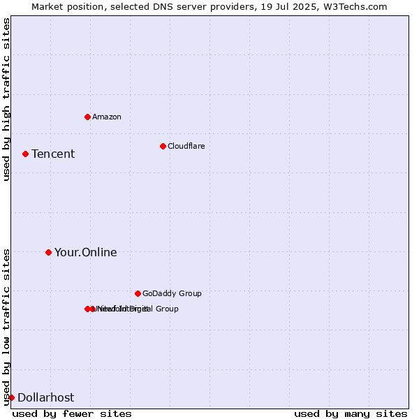 Market position of Your.Online vs. Tencent vs. Dollarhost