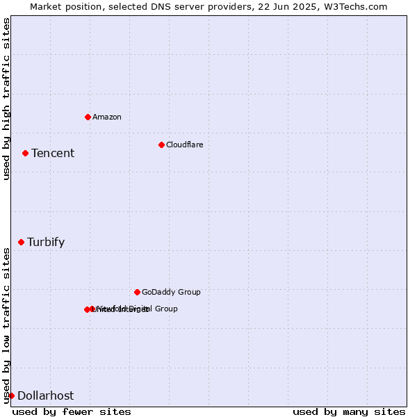 Market position of Tencent vs. Turbify vs. Dollarhost