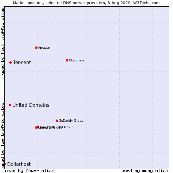 Market position of Tencent vs. United Domains vs. Dollarhost