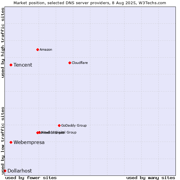 Market position of Tencent vs. Webempresa vs. Dollarhost