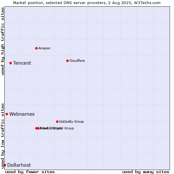 Market position of Tencent vs. Webnames vs. Dollarhost