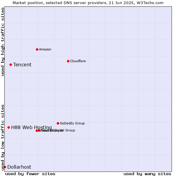 Market position of Tencent vs. H88 Web Hosting vs. Dollarhost