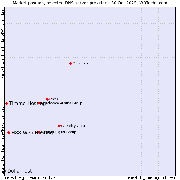 Market position of H88 Web Hosting vs. Timme Hosting vs. Dollarhost
