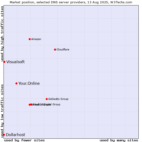 Market position of Your.Online vs. Visualsoft vs. Dollarhost