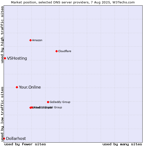 Market position of Your.Online vs. VSHosting vs. Dollarhost