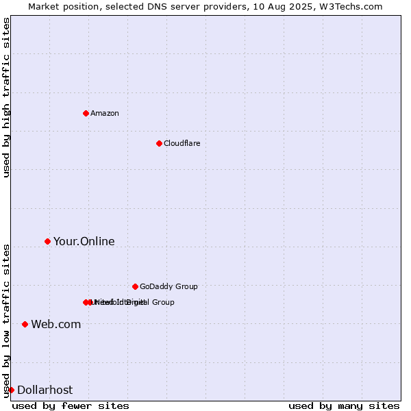 Market position of Your.Online vs. Web.com vs. Dollarhost