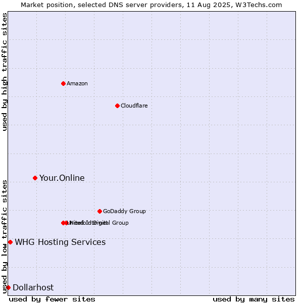 Market position of Your.Online vs. WHG Hosting Services vs. Dollarhost