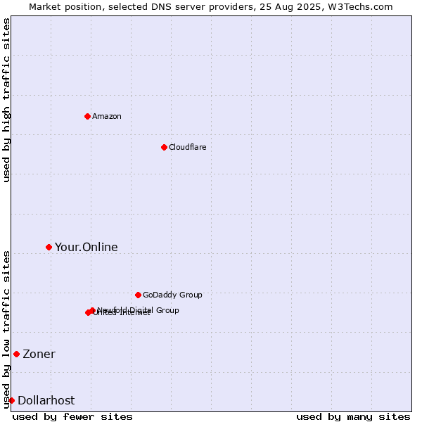 Market position of Your.Online vs. Zoner vs. Dollarhost