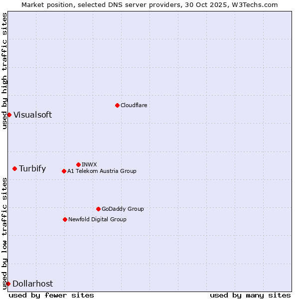 Market position of Turbify vs. Visualsoft vs. Dollarhost