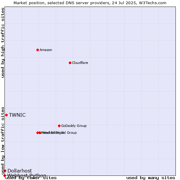 Market position of TWNIC vs. Dollarhost vs. Webhost Python