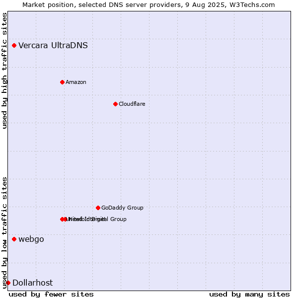 Market position of Vercara UltraDNS vs. webgo vs. Dollarhost