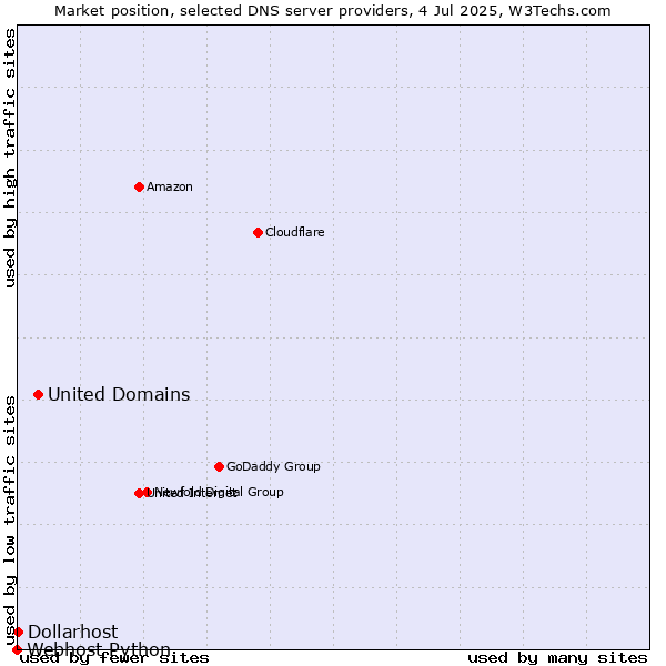 Market position of United Domains vs. Dollarhost vs. Webhost Python