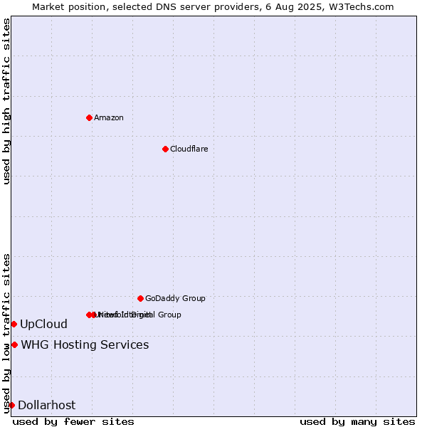 Market position of UpCloud vs. WHG Hosting Services vs. Dollarhost