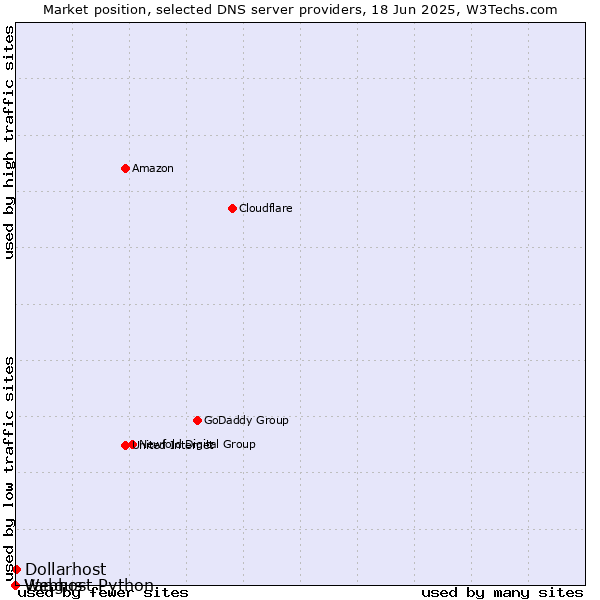 Market position of Dollarhost vs. Vangus vs. Webhost Python
