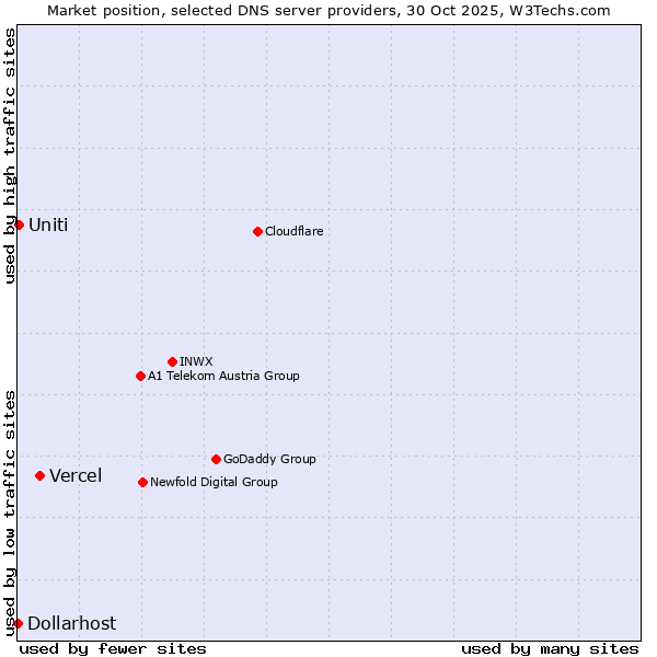 Market position of Vercel vs. Uniti vs. Dollarhost