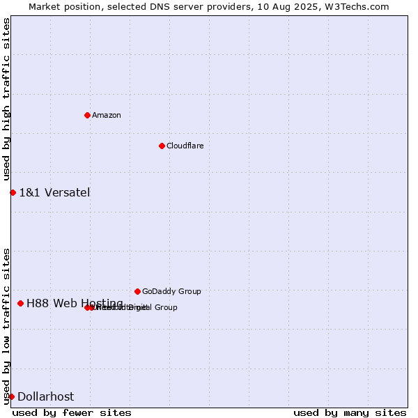 Market position of H88 Web Hosting vs. 1&1 Versatel vs. Dollarhost