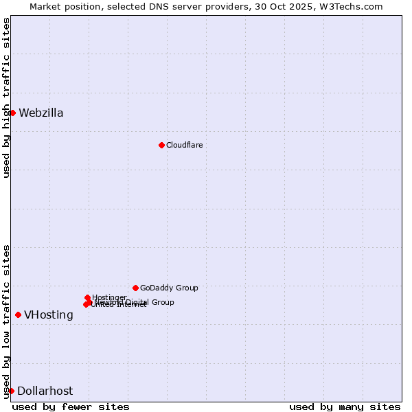 Market position of VHosting vs. Webzilla vs. Dollarhost