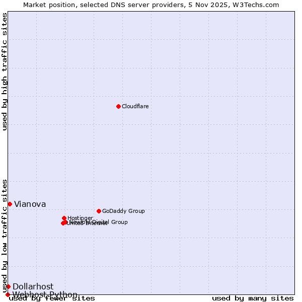 Market position of Vianova vs. Dollarhost vs. Webhost Python
