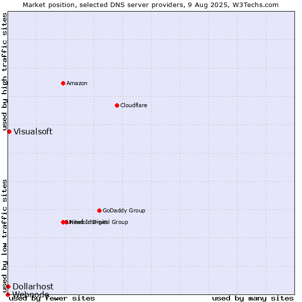 Market position of Visualsoft vs. Dollarhost vs. Webnode