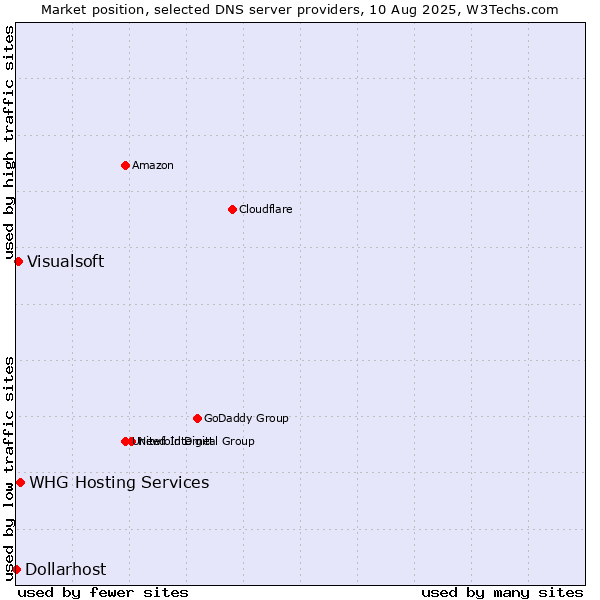 Market position of WHG Hosting Services vs. Visualsoft vs. Dollarhost