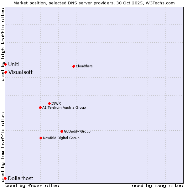 Market position of Visualsoft vs. Uniti vs. Dollarhost