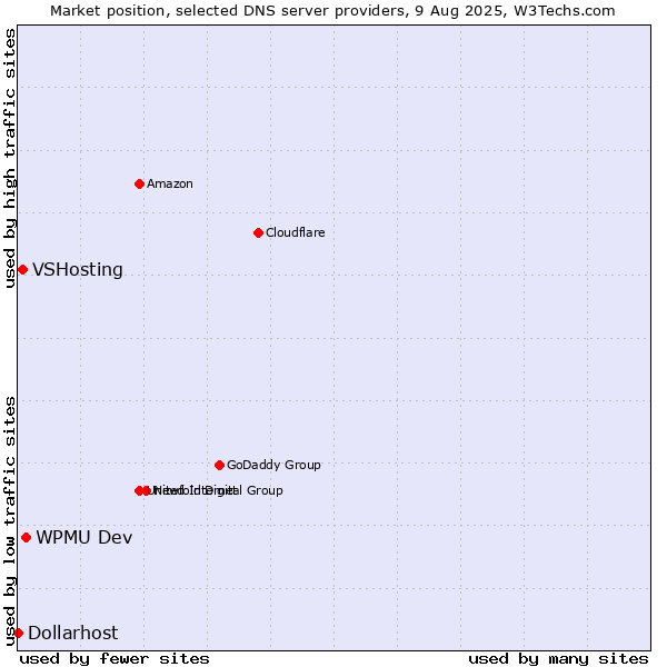 Market position of WPMU Dev vs. VSHosting vs. Dollarhost