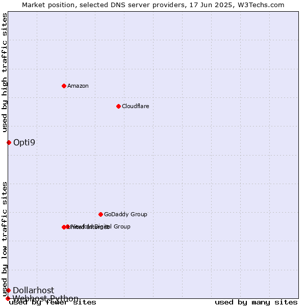 Market position of Opti9 vs. Dollarhost vs. Webhost Python