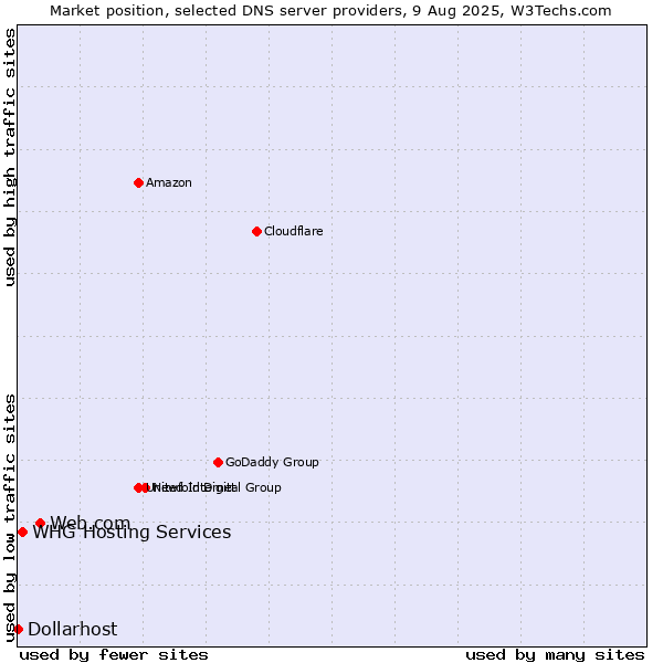 Market position of Web.com vs. WHG Hosting Services vs. Dollarhost