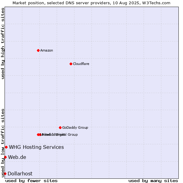 Market position of WHG Hosting Services vs. Web.de vs. Dollarhost